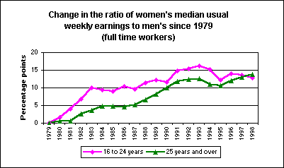 Change in the ratio of women's median usual weekly earnings to men's since 1979 (full time workers)