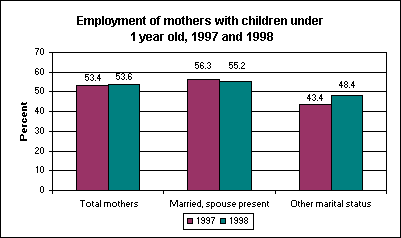 Employment of mothers with children under 1 year old, 1997 and 1998