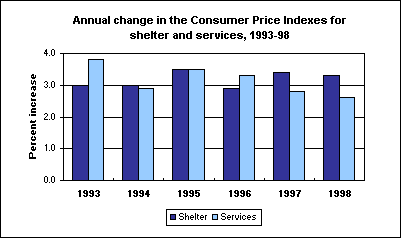 Annual change in the Consumer Price Indexes for shelter and services, 1993-98