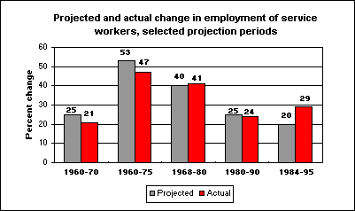 Projected and actual change in employment of service workers, selected projection periods