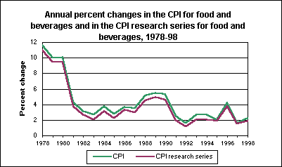 Annual percent changes in the CPI for food and beverages and in the CPI research series for food and beverages, 1978-98