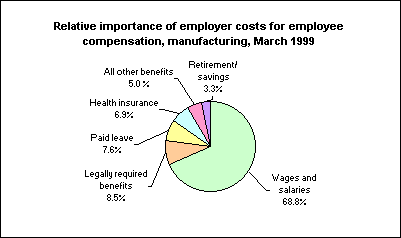 Relative importance of employer costs for employee compensation, manufacturing, March 1999