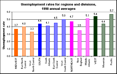 Unemployment rates for regions and divisions, 1998 annual averages