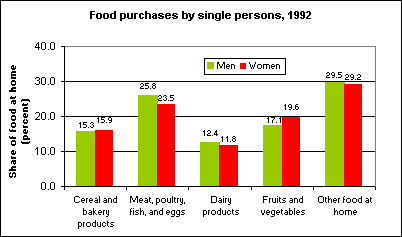 Food purchases by single persons, 1992
