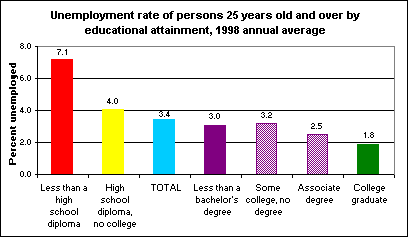 Unemployment rate of persons 25 years old or over by educational attainment, 1998