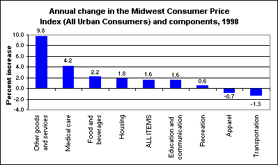 Annual change in the Midwest Consumer Price Index (All Urban Consumers) and components, 1998