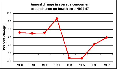 Annual change in average consumer expenditures on health care, 1990-97