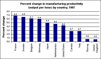 Percent change in manufacturing productivity by selected country, 1997