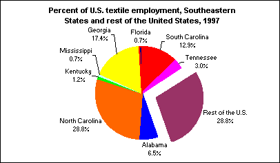 Percent of U.S. textile employment in Southeast States and rest of the U.S., 1997