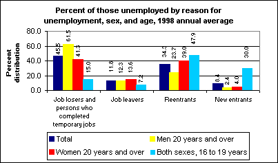 Percent of those unemployed by reason for unemployment, sex, and age, 1998 annual average