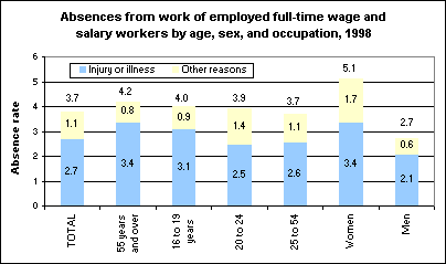 Job absences by selected characteristics, 1998