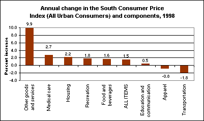 Annual change in the South Consumer Price Index (All Urban Consumers) and components, 1998