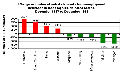 Change in number of initial claimants for unemployment insurance by State, 1998