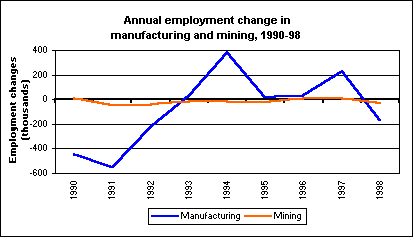 Annual employment change in manufacturing and mining, 1990-98