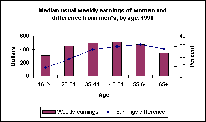 Median usual weekly earnings of women and difference from men's, by age, 1998