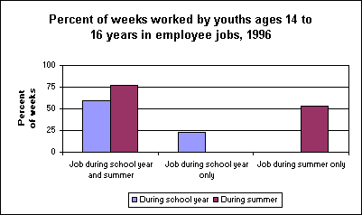 Percent of weeks worked by youths ages 14 to 16 years in employee jobs, 1996