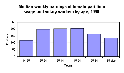 Median weekly earnings of female part-time wage and salary workers by age, 1998