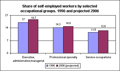 Share of self-employed workers by selected occupational groups. 1996 and projected 2006