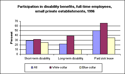 Participation in disability benefits, full-time employees, small private establishments, 1996