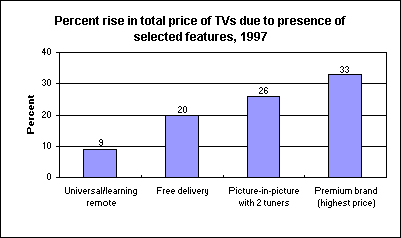 Percent rise in total price of TVs due to presence of selected features, 1997 