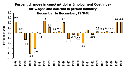 Percent changes in constant-dollar Employment Cost Index for wages and salaries in private industry, December to December, 1976-98