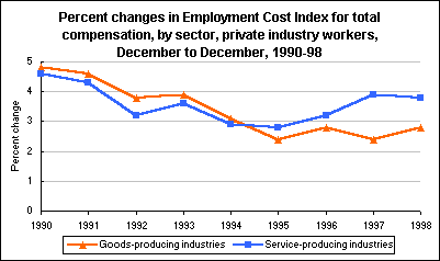 Percent changes in Employment Cost Index for total compensation, by sector, private industry workers, December to December, 1990-98