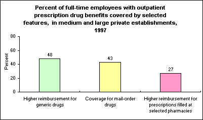 Percent of full-time employees with outpatient prescription drug benefits covered by selected features, in medium and large private establishments, 1997