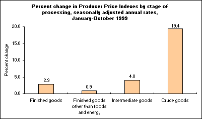 Percent change in Producer Price Indexes by stage of processing, seasonally adjusted annual rates, January-October 1999