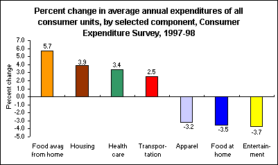 Percent change in average annual expenditures of all consumer units, by selected component, Consumer Expenditure Survey, 1997-98