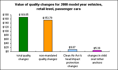 Value of quality changes for 2000 model year vehicles, retail level, passenger cars