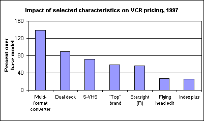 Impact of selected characteristics on VCR pricing, 1997