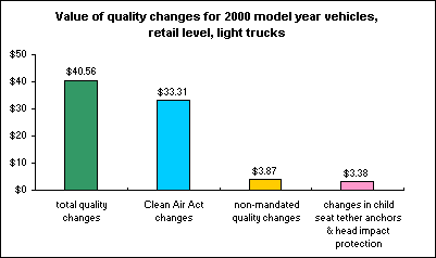 Value of quality changes for 2000 model year vehicles, retail level, light trucks