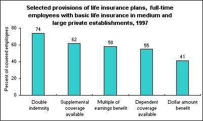 Selected provisions of life insurance plans, full-time employees with basic life insurance in medium and large private establishments, 1997