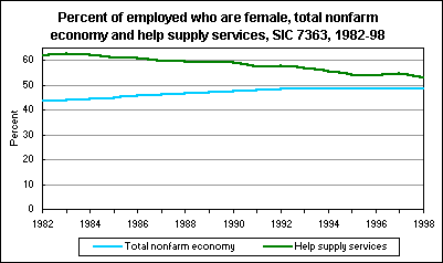 Percent of employed who are female, total nonfarm economy and help supply services, SIC 7363, 1982-98