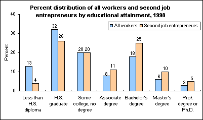 Percent distribution of all workers and second job entrpreneurs by educational attainment, 1998
