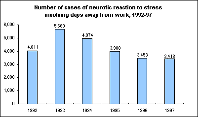 Number of cases of neurotic reaction to stress involving days away from work, 1992-97
