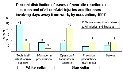 Percent distribution of cases of neurotic reaction to stress and of all nonfatal injuries and illnesses involving days away from work, by occupation, 1997
