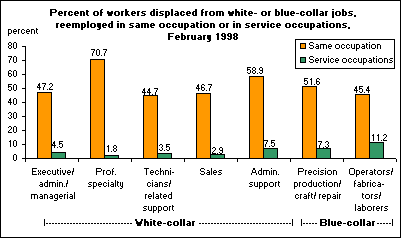 Percent of workers displaced from white- or blue-collar jobs, reemployed in same occupation or in service occupations, February 1998