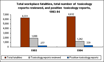 Total workplace fatalities, total number of toxicology reports reviewed, and positive toxicology reports, 1993-94