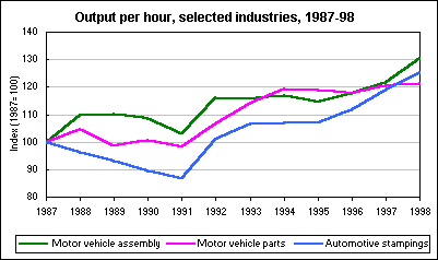 Output per hour, selected industries, 1987-98