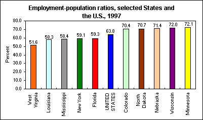 Employment-population ratios, selected States and the U.S., 1997
