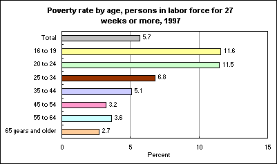 Poverty rate by age, persons in labor force for 27 weeks or more, 1997