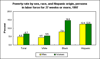 Poverty rate by sex, race, and Hispanic origin, persons in labor force for 27 weeks or more, 1997