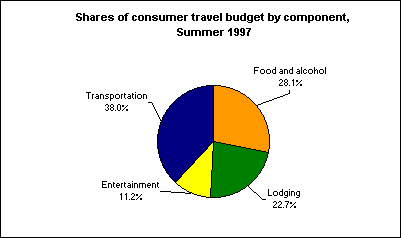 Shares of consumer travel budget by component, Summer 1997