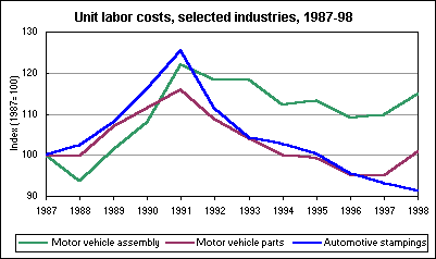 Unit labor costs, selected industries, 1987-98