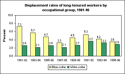 Displacement rates of long-tenured workers by occupational group, 1981-96