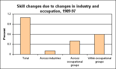 Skill changes due to changes in industry and occupation, 1989-97