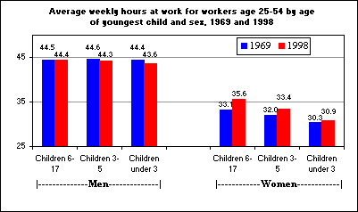 Average weekly hours at work for workers age 25-54 by age of youngest child and sex, 1969 and 1998