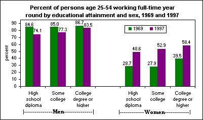 Percent of persons age 25-54 working full-time year round by age, educational attainment, and sex, 1969-97