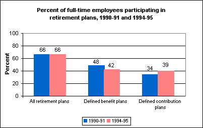 Participation in retirement plans, 1990-91 and 1994-95